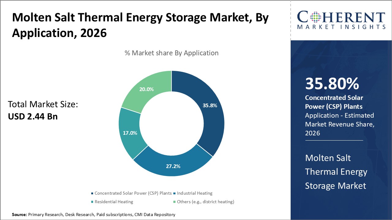 Molten Salt Thermal Energy Storage Market, by Application Molten Salt Thermal Energy Storage Market, by Application